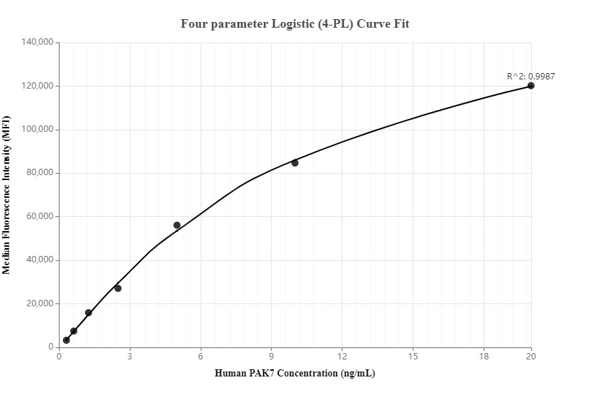 Cytometric bead array standard curve ofMP00086-3, PAK7 Recombinant Matched Antibody Pair, PBS Only. Capture antibody: 82935-3-PBS. Detection antibody: 82935-2-PBS. Standard: Ag29190. Range: 0.313-20 ng/mL.